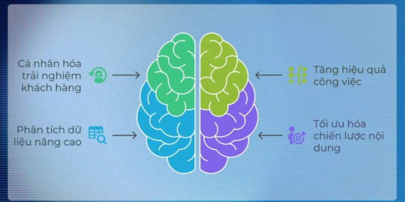Lý do công cụ Al hỗ trợ Marketing